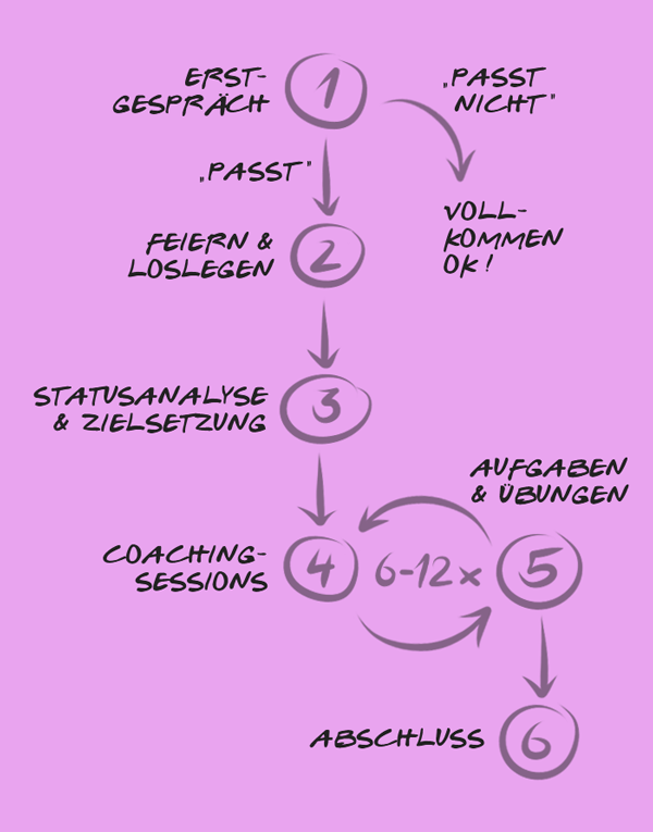 Coachingprozess | Sara Heinen – ganzheitlicher Coach für Selbstliebe und erfülltes Alleinsein Coachingprozess | Sara Heinen – ganzheitlicher Coach für Selbstliebe und erfülltes Alleinsein