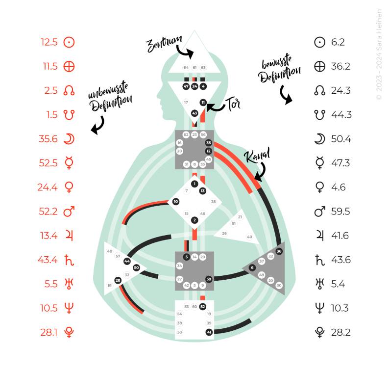 Human Design Chart Begriffe © 2023-2024 Sara Heinen